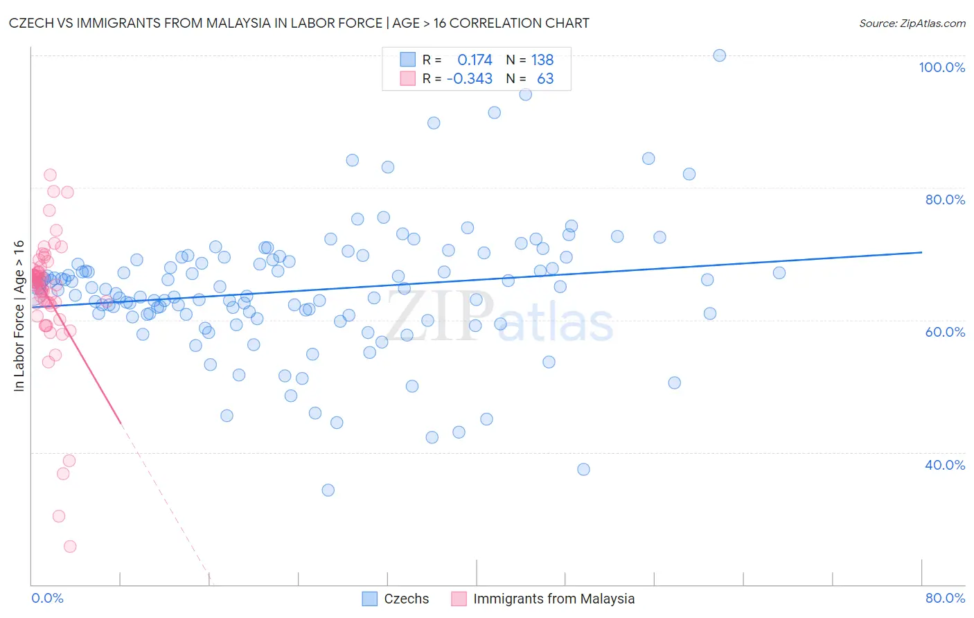 Czech vs Immigrants from Malaysia In Labor Force | Age > 16