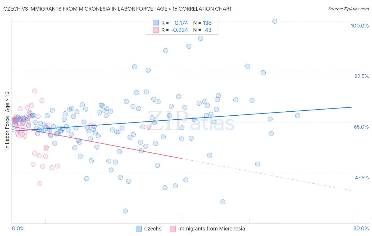 Czech vs Immigrants from Micronesia In Labor Force | Age > 16