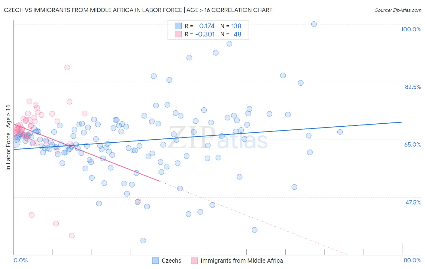 Czech vs Immigrants from Middle Africa In Labor Force | Age > 16