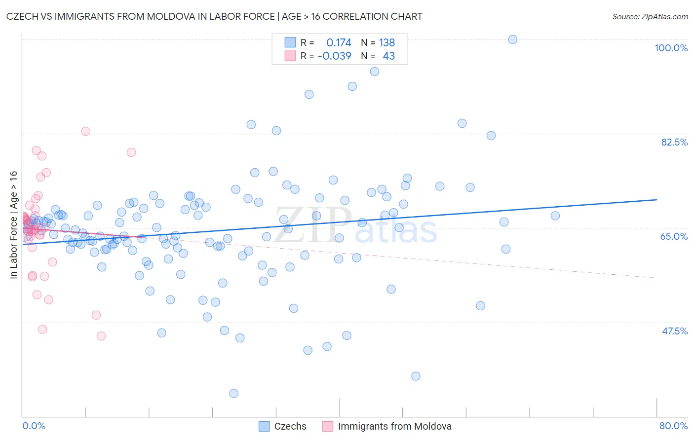 Czech vs Immigrants from Moldova In Labor Force | Age > 16