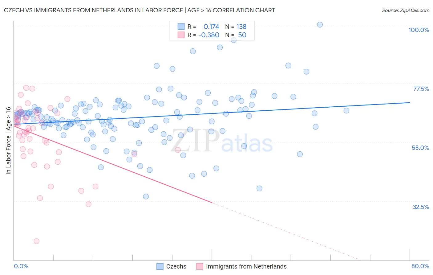 Czech vs Immigrants from Netherlands In Labor Force | Age > 16