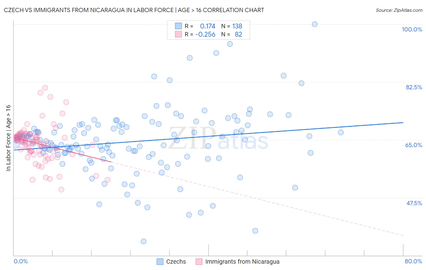 Czech vs Immigrants from Nicaragua In Labor Force | Age > 16