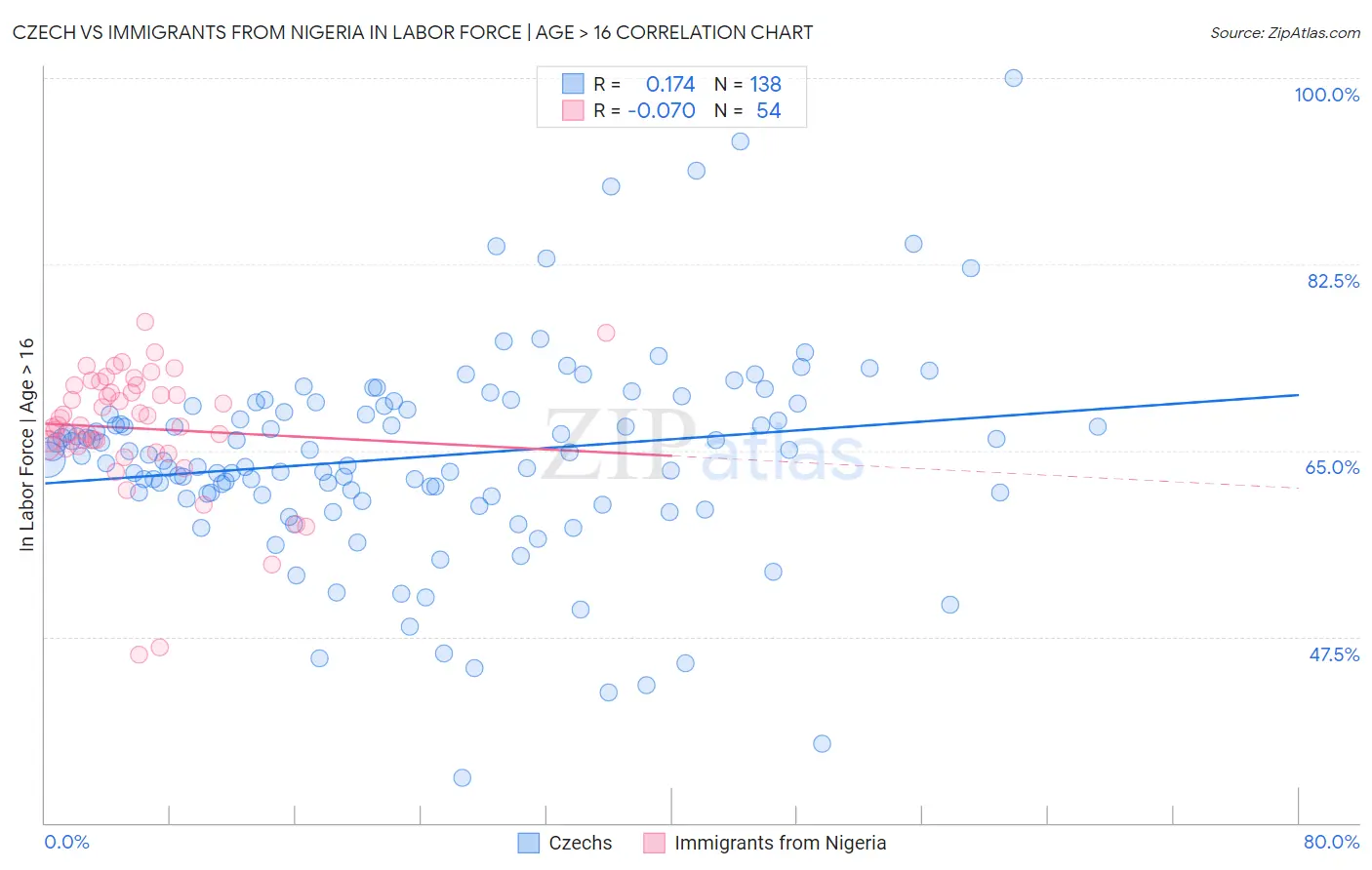 Czech vs Immigrants from Nigeria In Labor Force | Age > 16