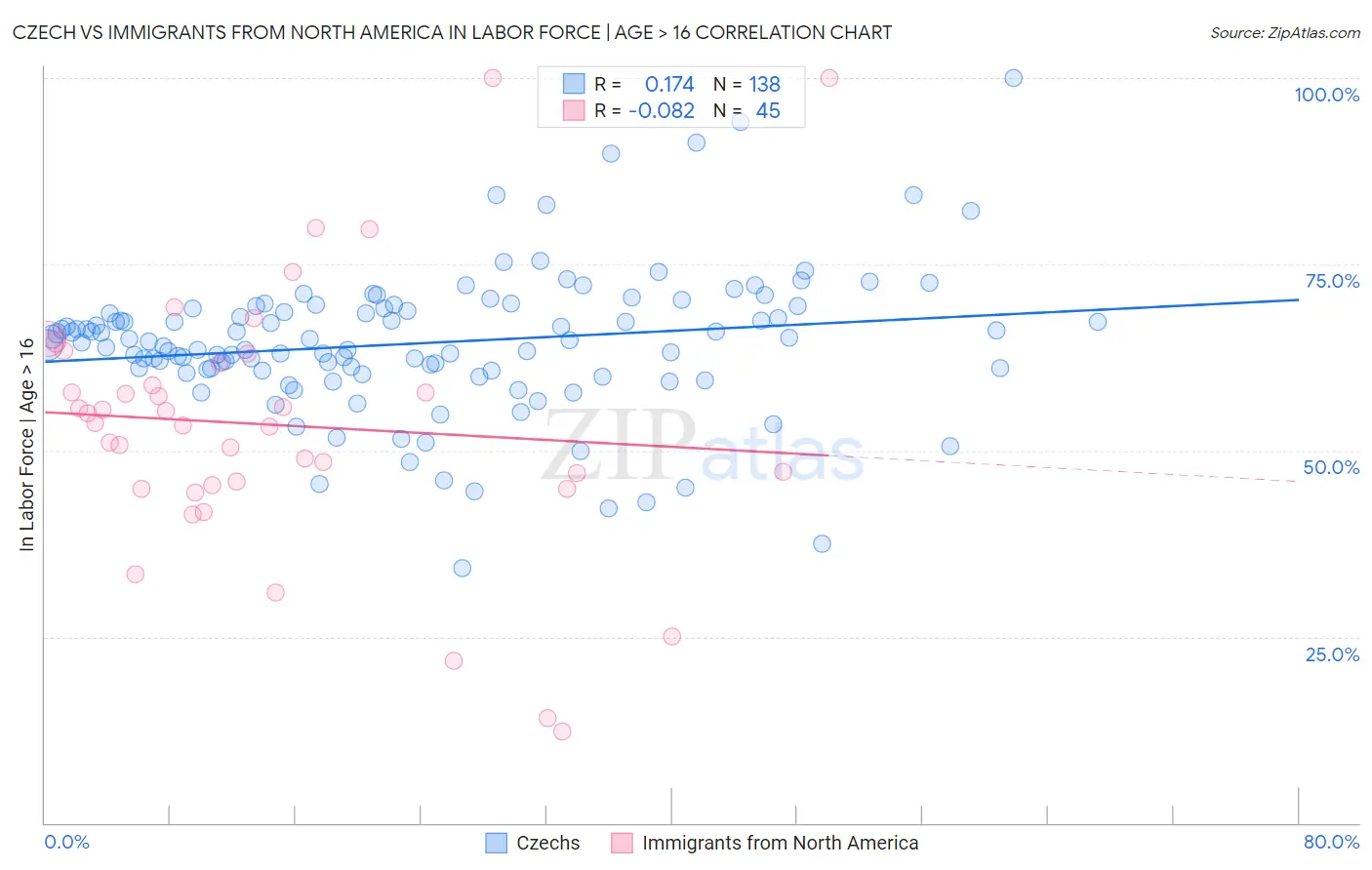 Czech vs Immigrants from North America In Labor Force | Age > 16