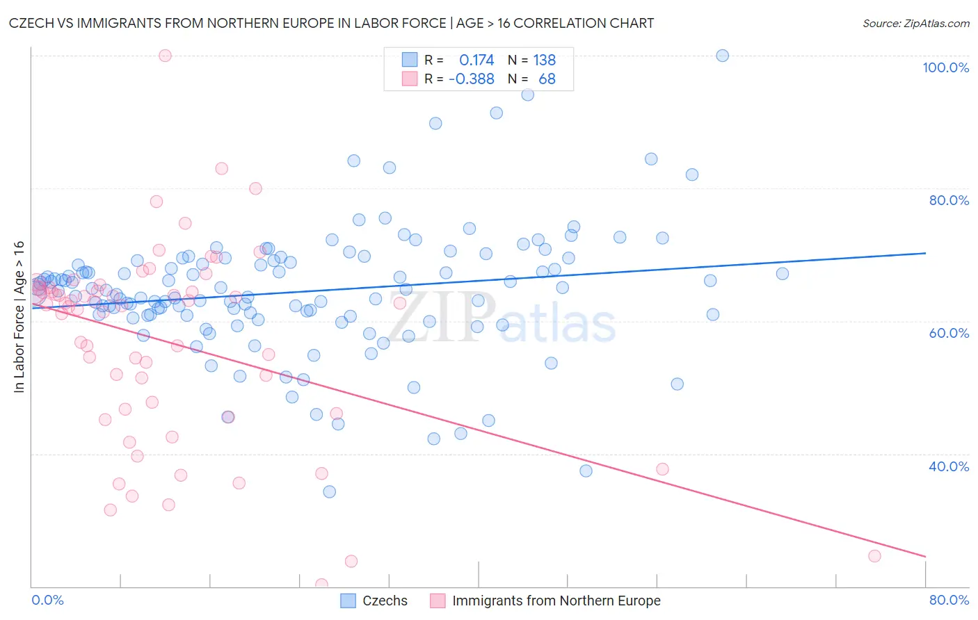 Czech vs Immigrants from Northern Europe In Labor Force | Age > 16