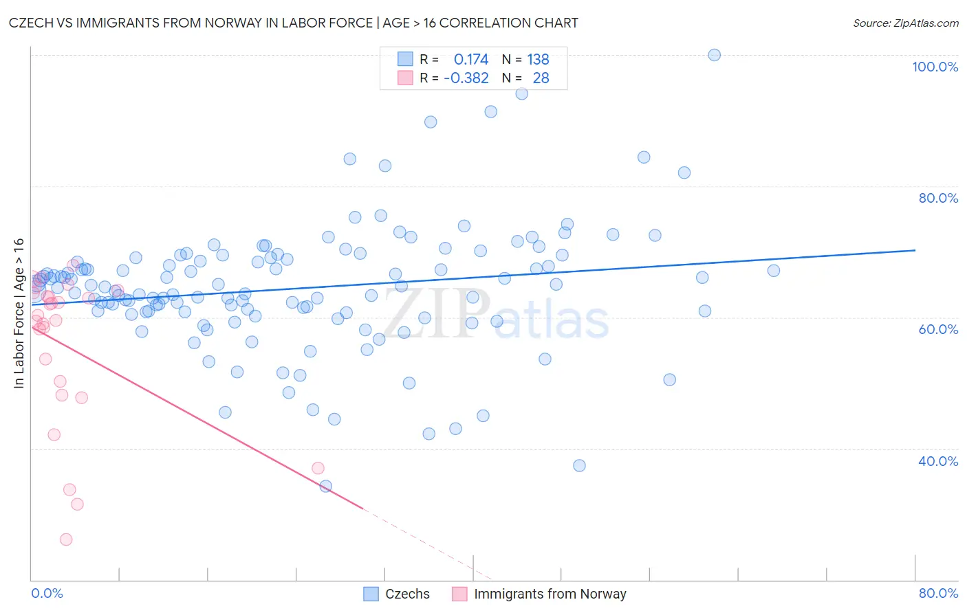 Czech vs Immigrants from Norway In Labor Force | Age > 16