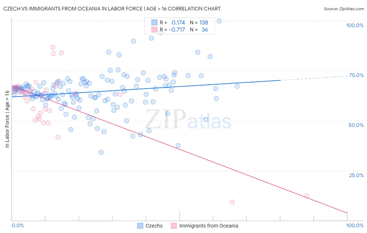 Czech vs Immigrants from Oceania In Labor Force | Age > 16