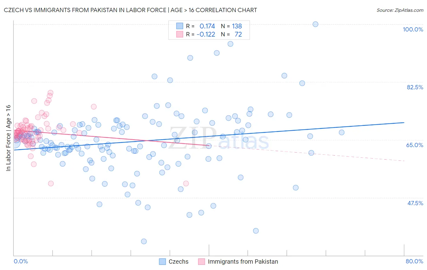 Czech vs Immigrants from Pakistan In Labor Force | Age > 16