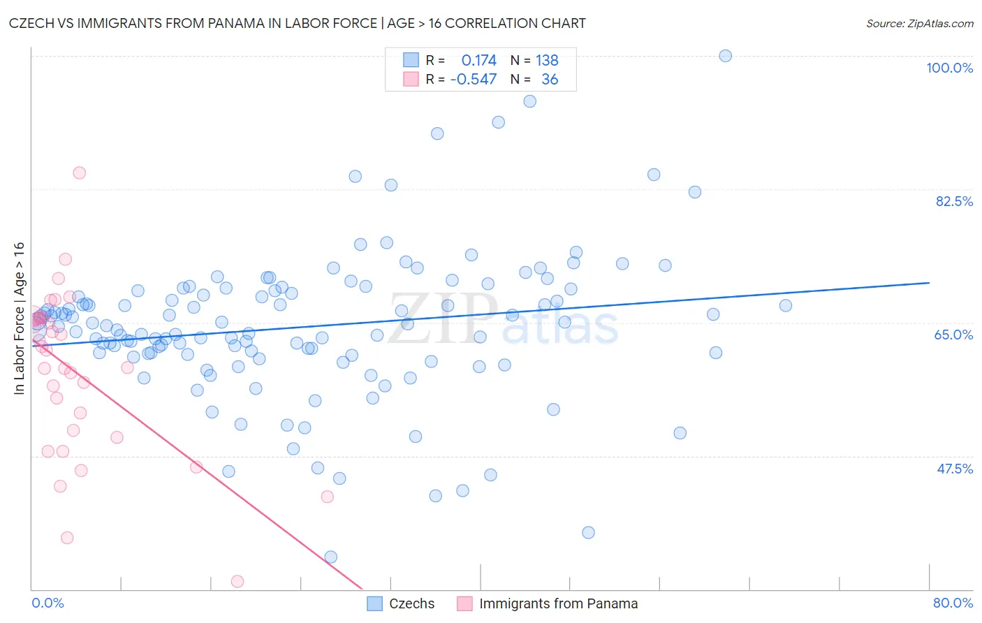 Czech vs Immigrants from Panama In Labor Force | Age > 16