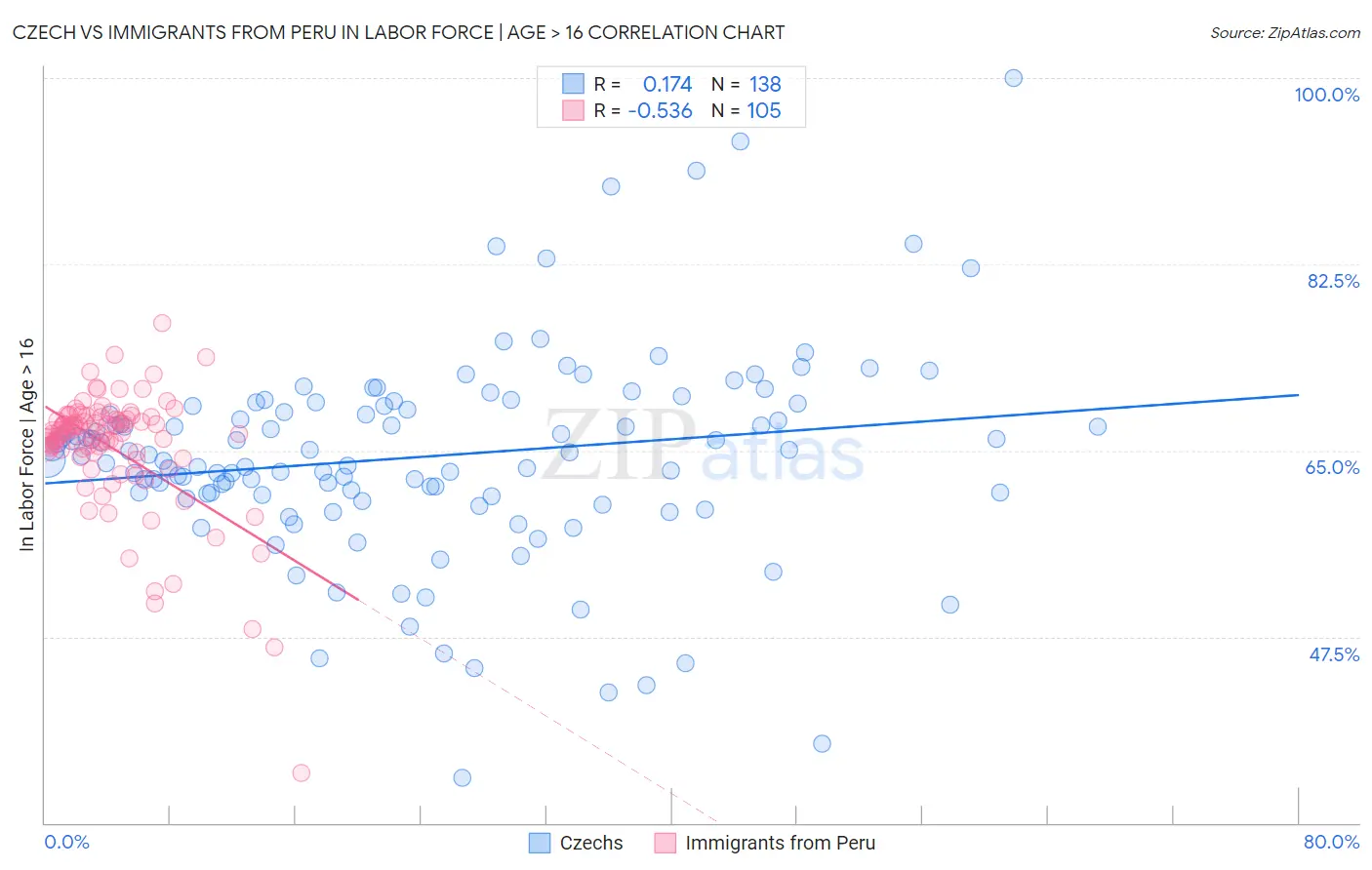 Czech vs Immigrants from Peru In Labor Force | Age > 16