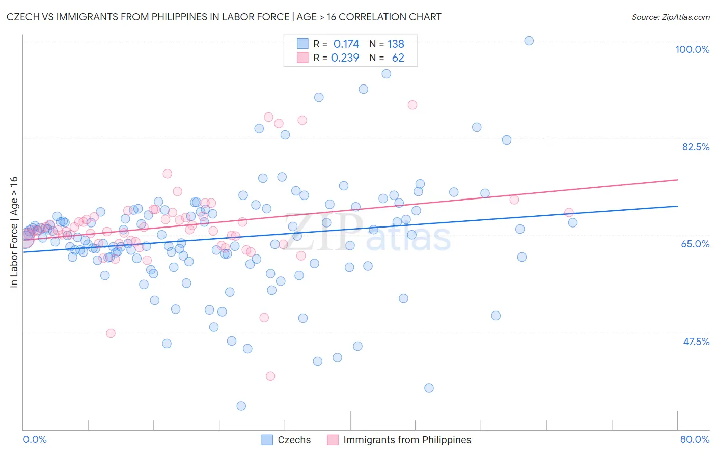 Czech vs Immigrants from Philippines In Labor Force | Age > 16