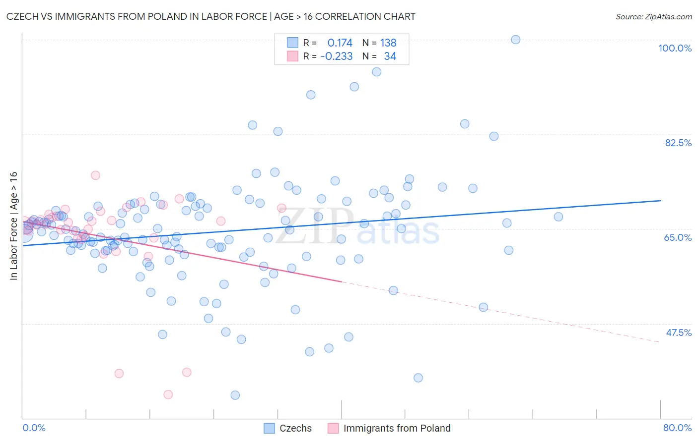 Czech vs Immigrants from Poland In Labor Force | Age > 16