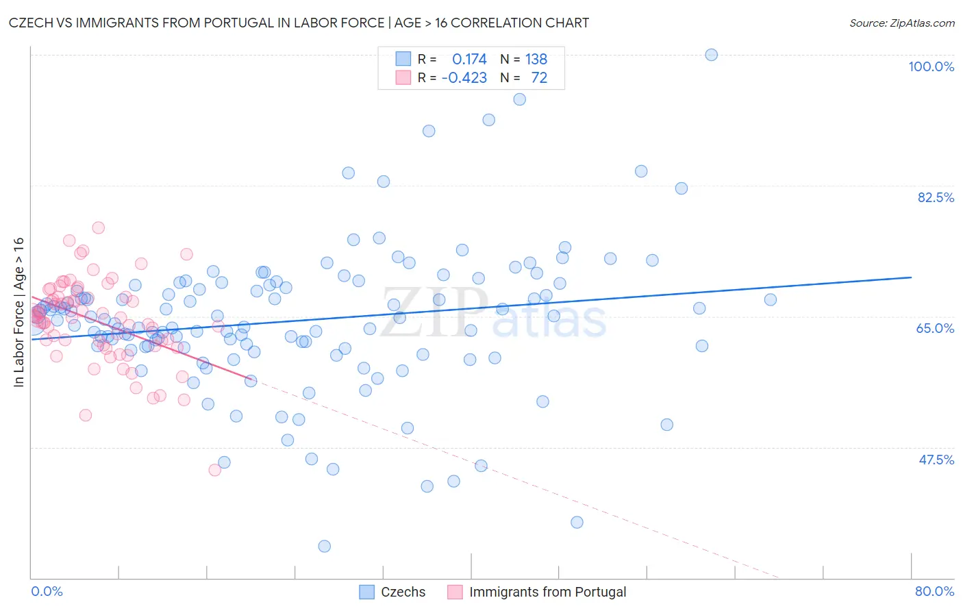 Czech vs Immigrants from Portugal In Labor Force | Age > 16