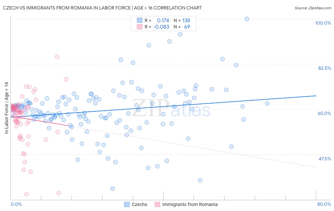 Czech vs Immigrants from Romania In Labor Force | Age > 16