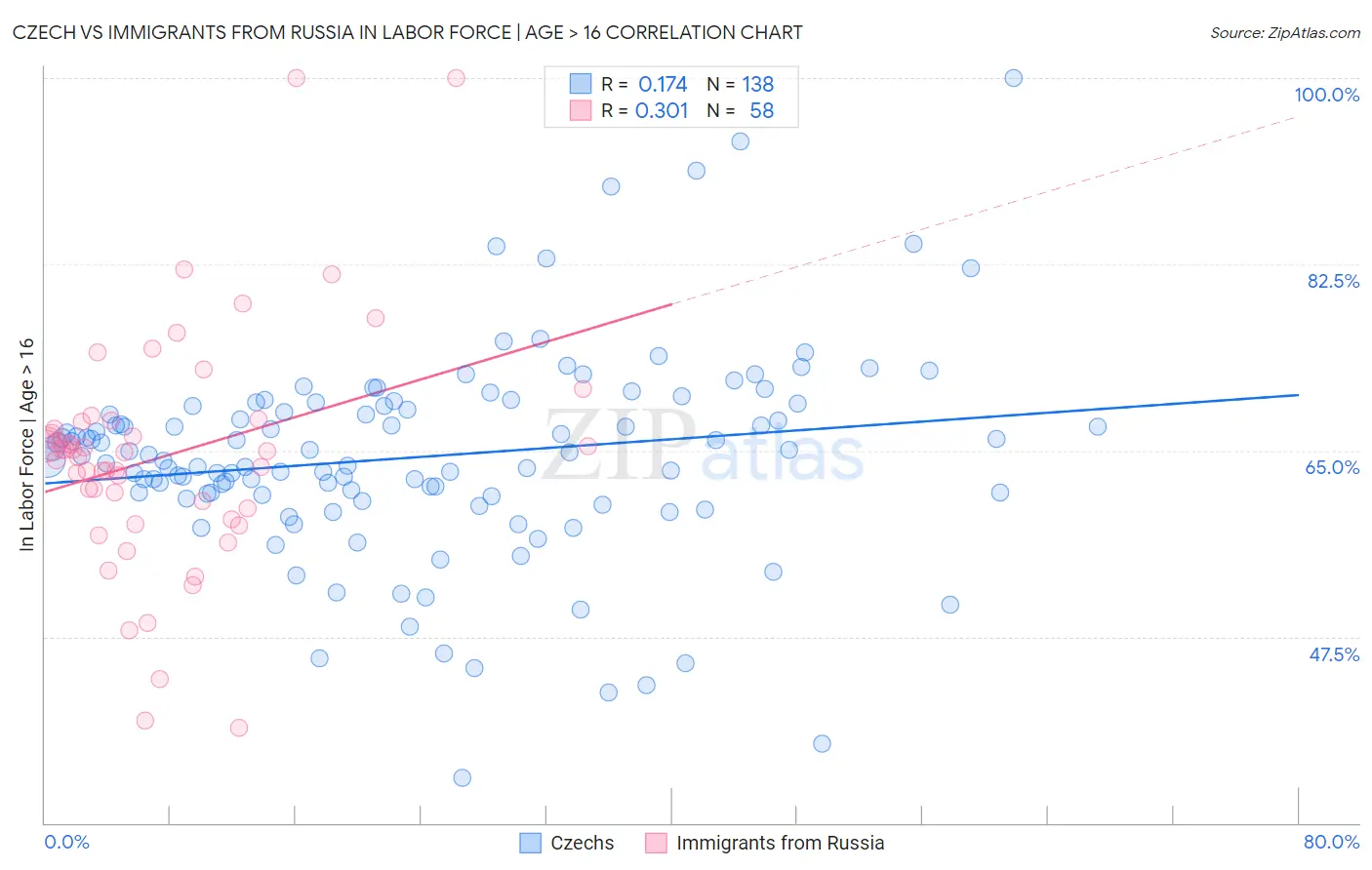 Czech vs Immigrants from Russia In Labor Force | Age > 16