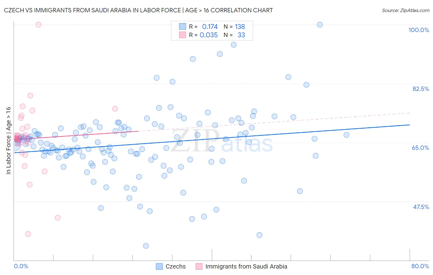 Czech vs Immigrants from Saudi Arabia In Labor Force | Age > 16