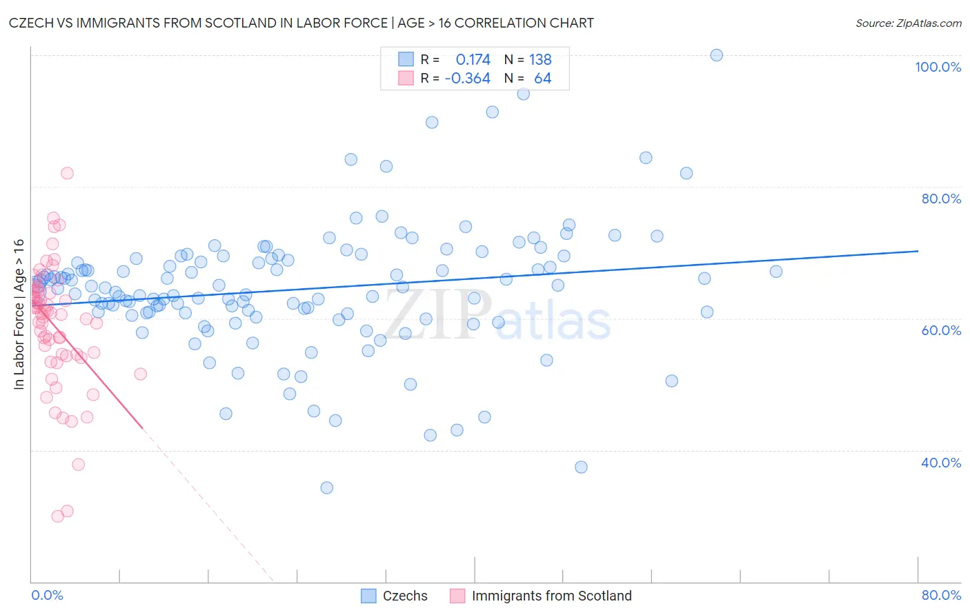 Czech vs Immigrants from Scotland In Labor Force | Age > 16