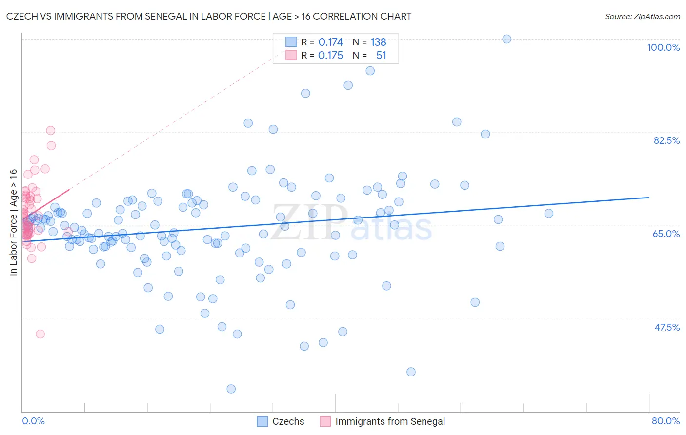 Czech vs Immigrants from Senegal In Labor Force | Age > 16