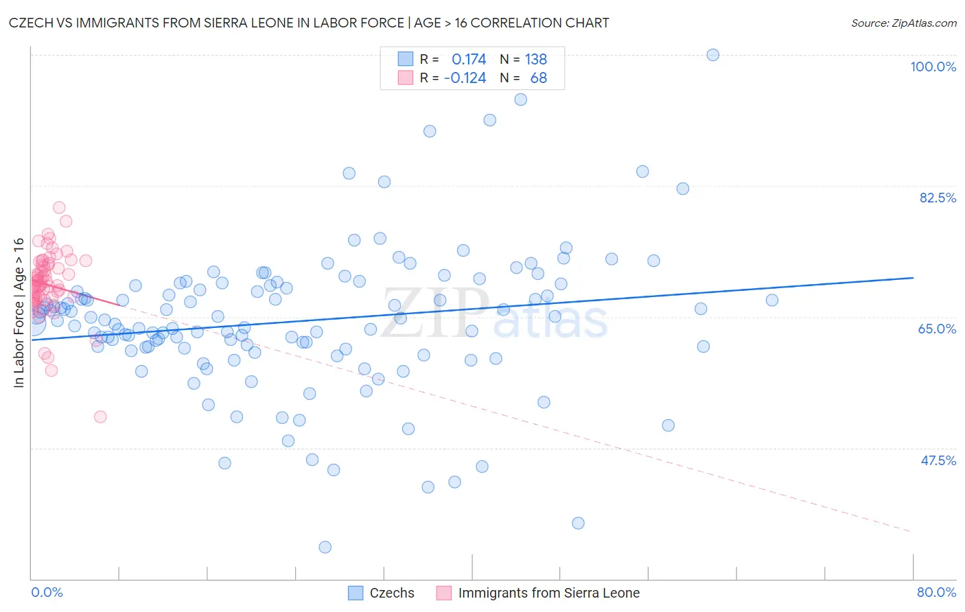 Czech vs Immigrants from Sierra Leone In Labor Force | Age > 16