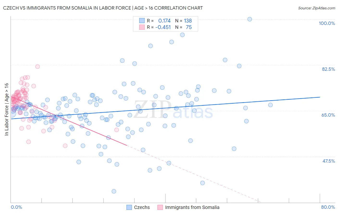 Czech vs Immigrants from Somalia In Labor Force | Age > 16