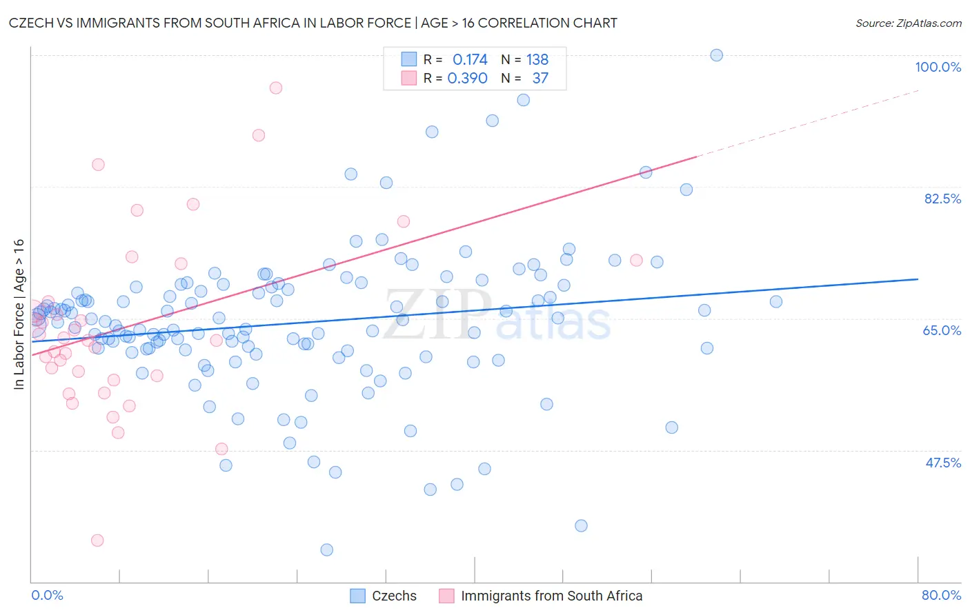 Czech vs Immigrants from South Africa In Labor Force | Age > 16