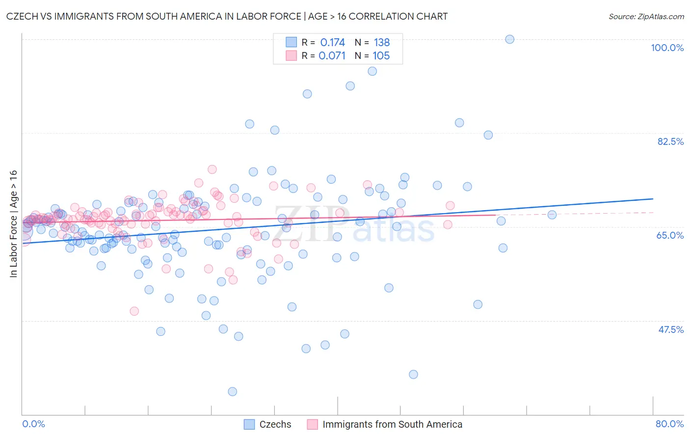 Czech vs Immigrants from South America In Labor Force | Age > 16