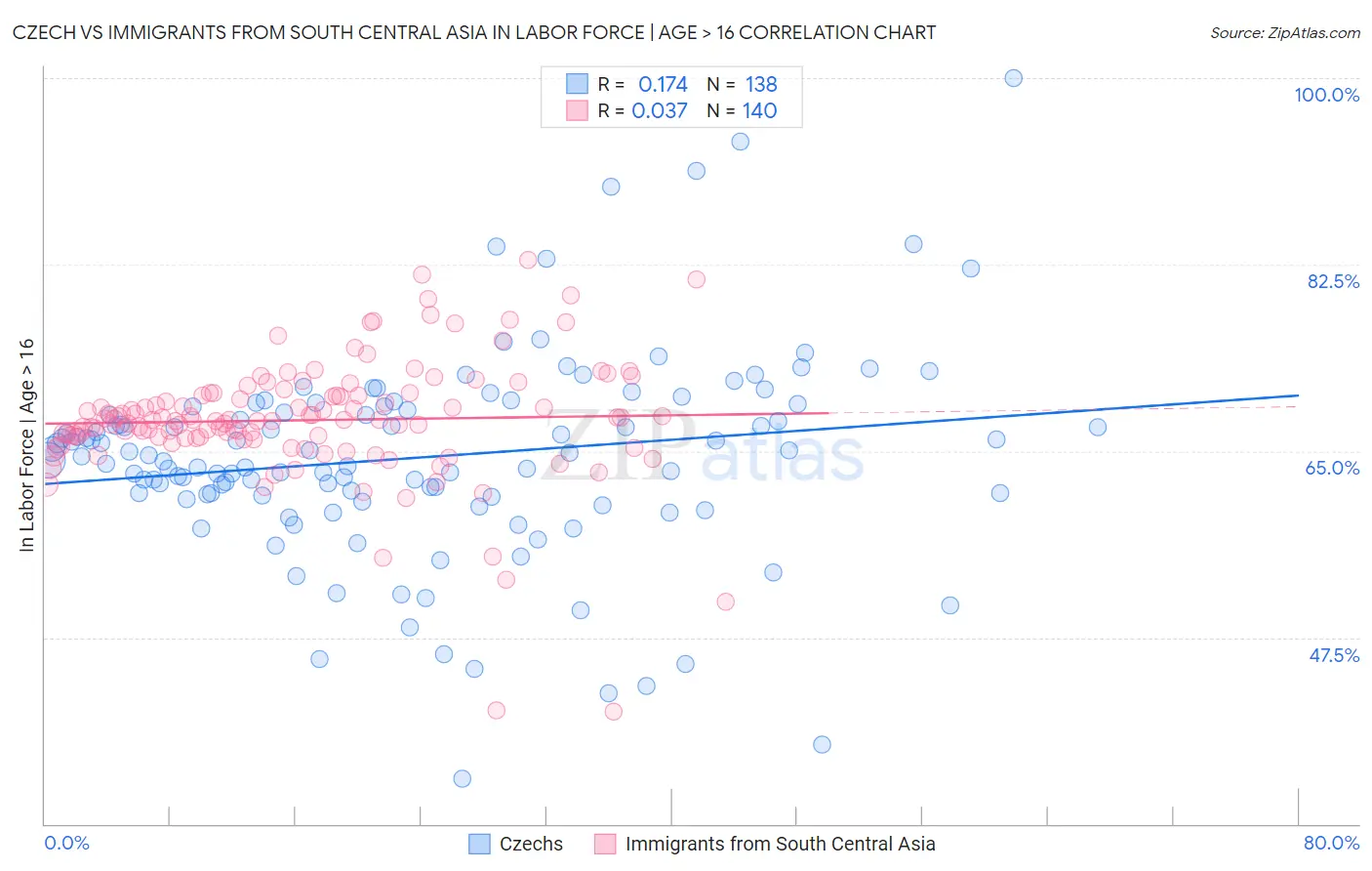 Czech vs Immigrants from South Central Asia In Labor Force | Age > 16