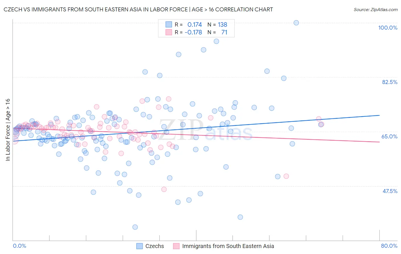 Czech vs Immigrants from South Eastern Asia In Labor Force | Age > 16
