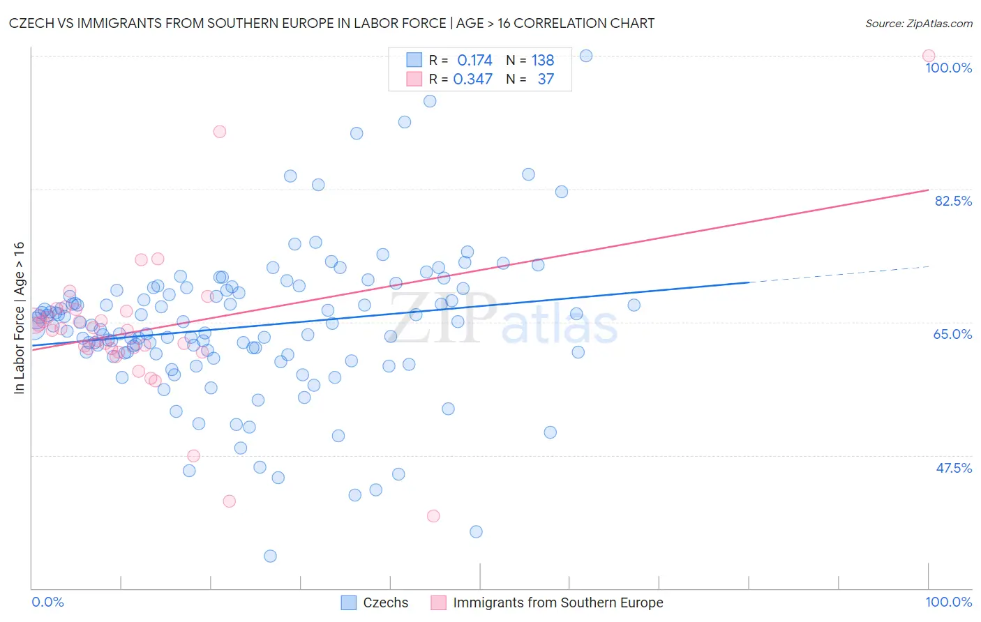 Czech vs Immigrants from Southern Europe In Labor Force | Age > 16