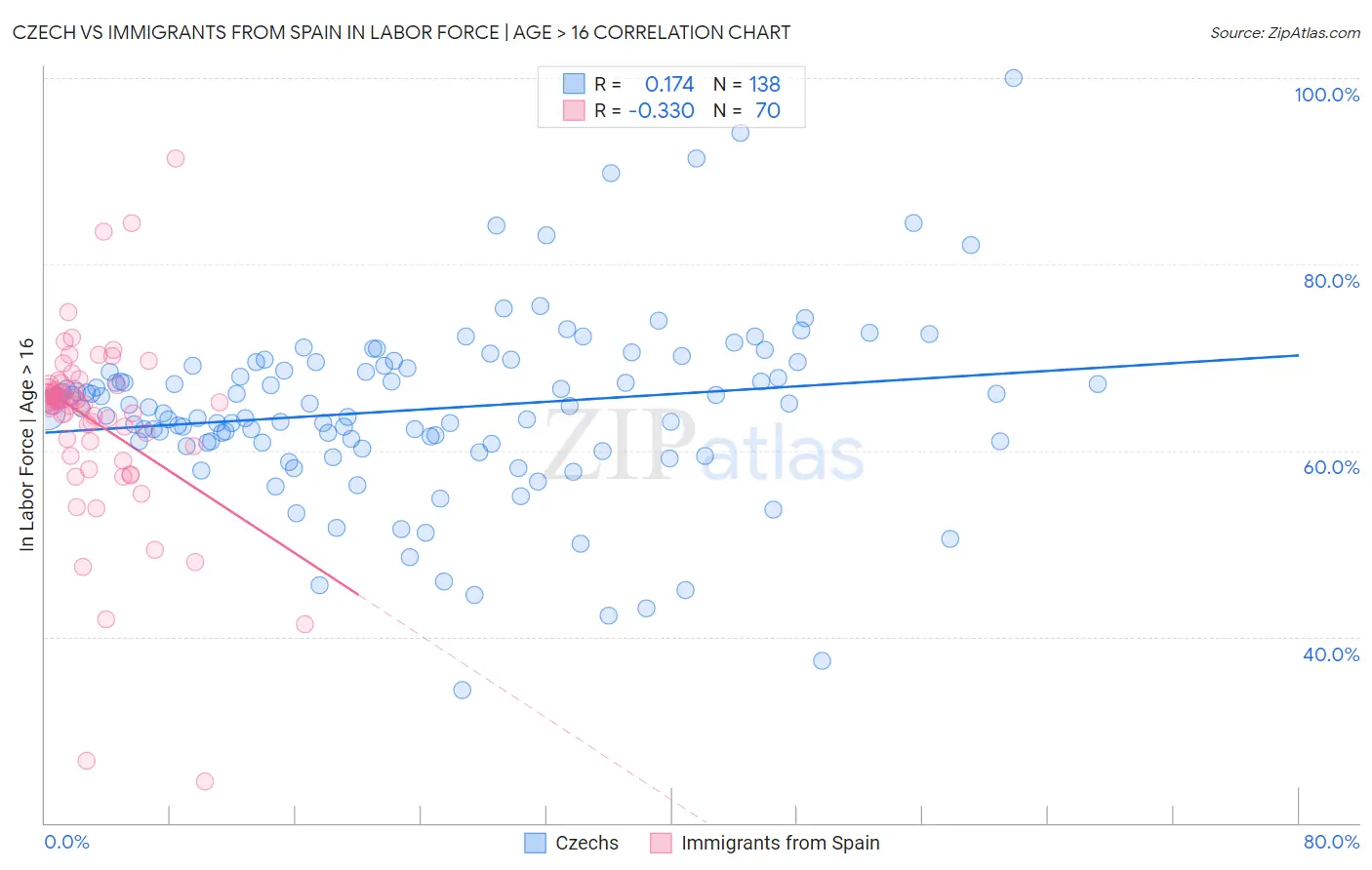 Czech vs Immigrants from Spain In Labor Force | Age > 16