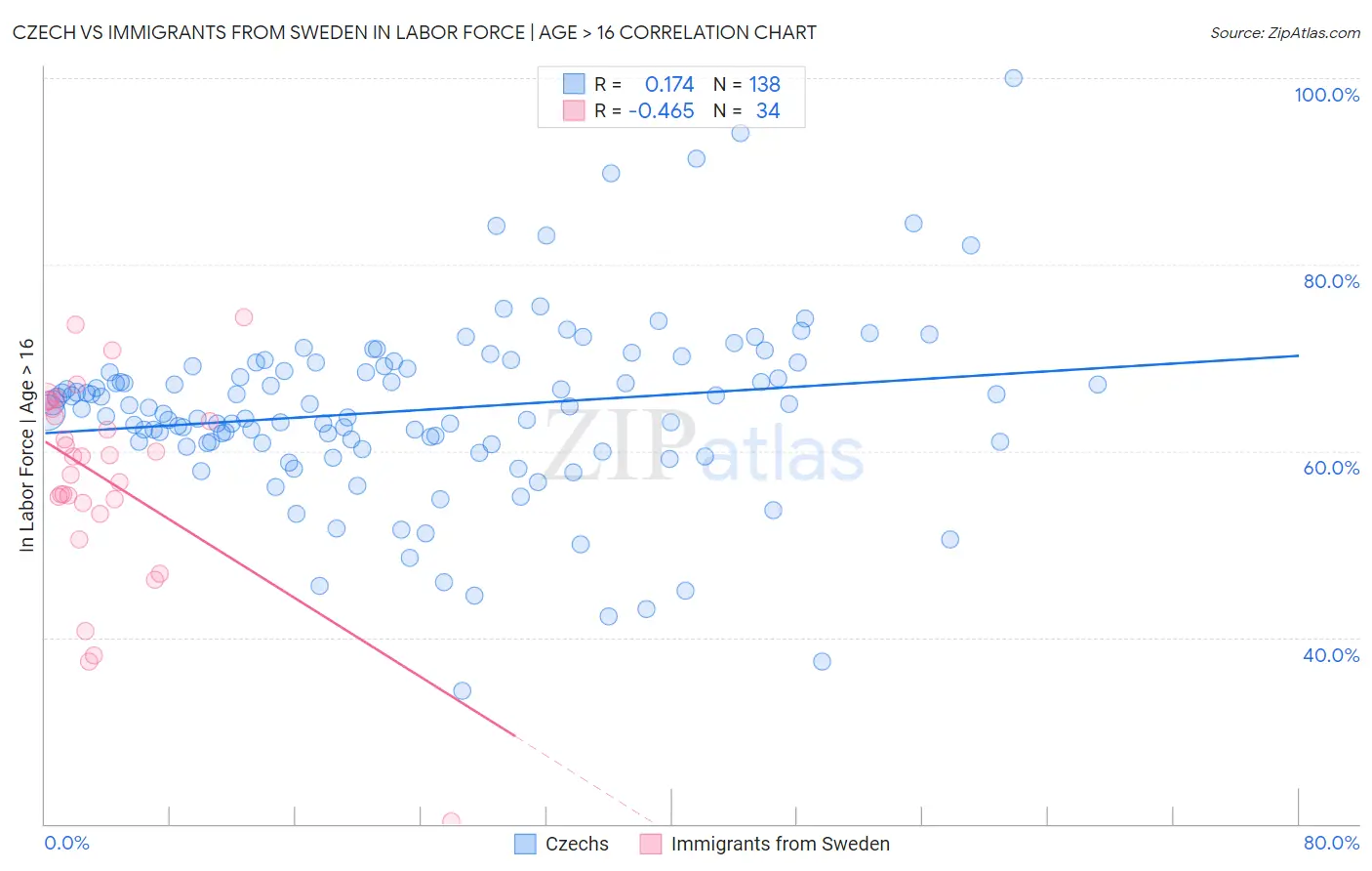 Czech vs Immigrants from Sweden In Labor Force | Age > 16