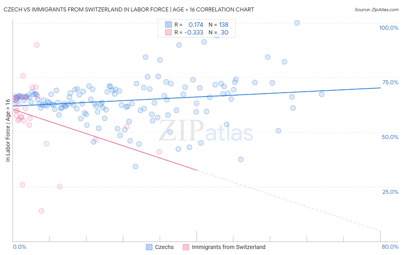 Czech vs Immigrants from Switzerland In Labor Force | Age > 16