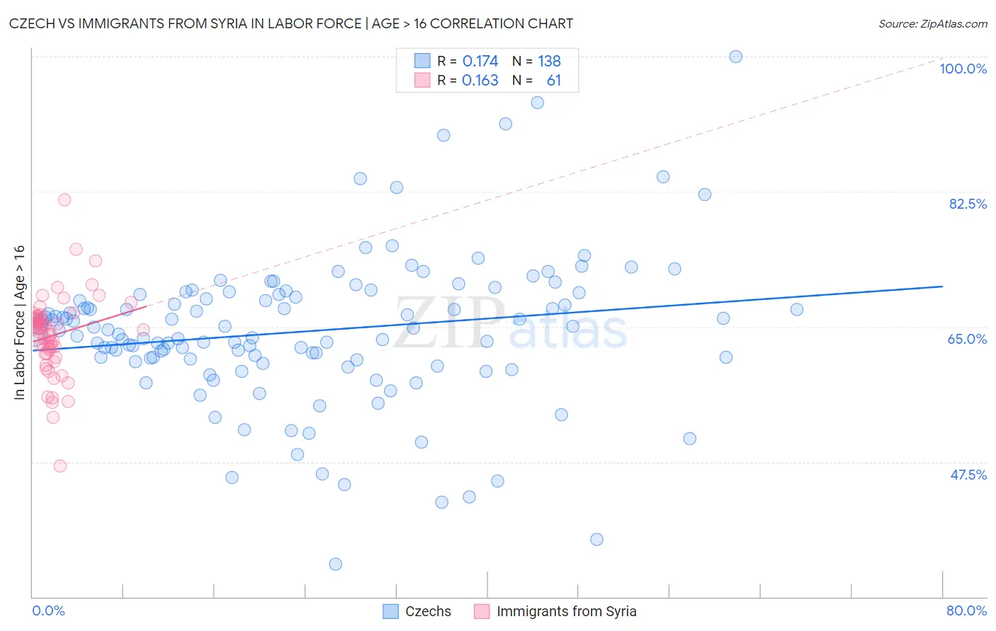 Czech vs Immigrants from Syria In Labor Force | Age > 16