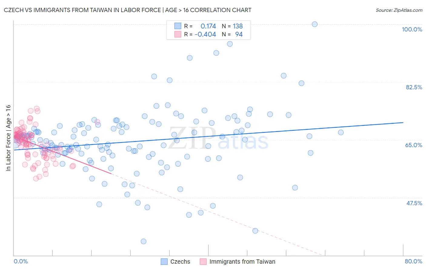 Czech vs Immigrants from Taiwan In Labor Force | Age > 16