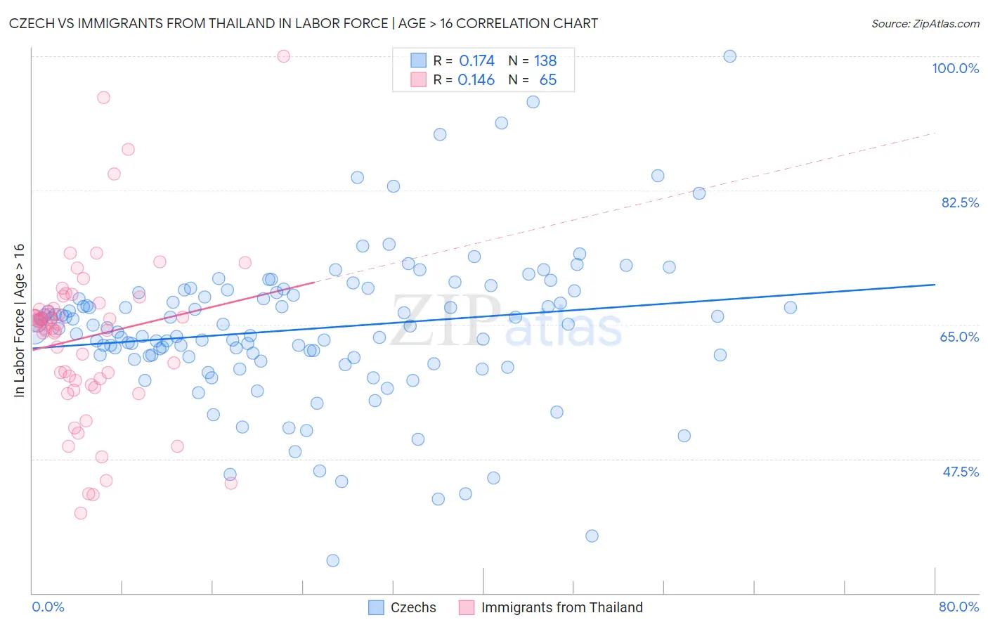 Czech vs Immigrants from Thailand In Labor Force | Age > 16