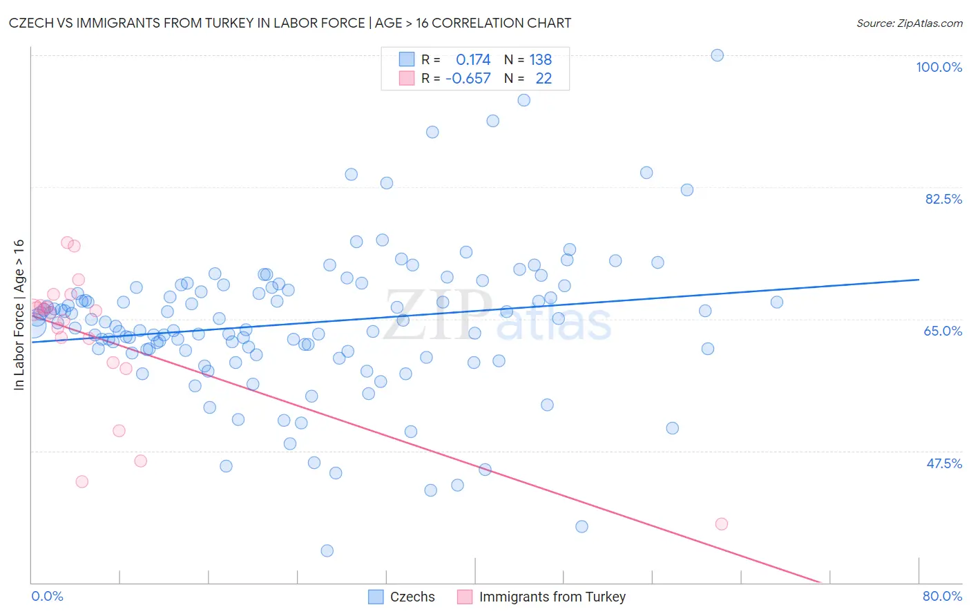 Czech vs Immigrants from Turkey In Labor Force | Age > 16