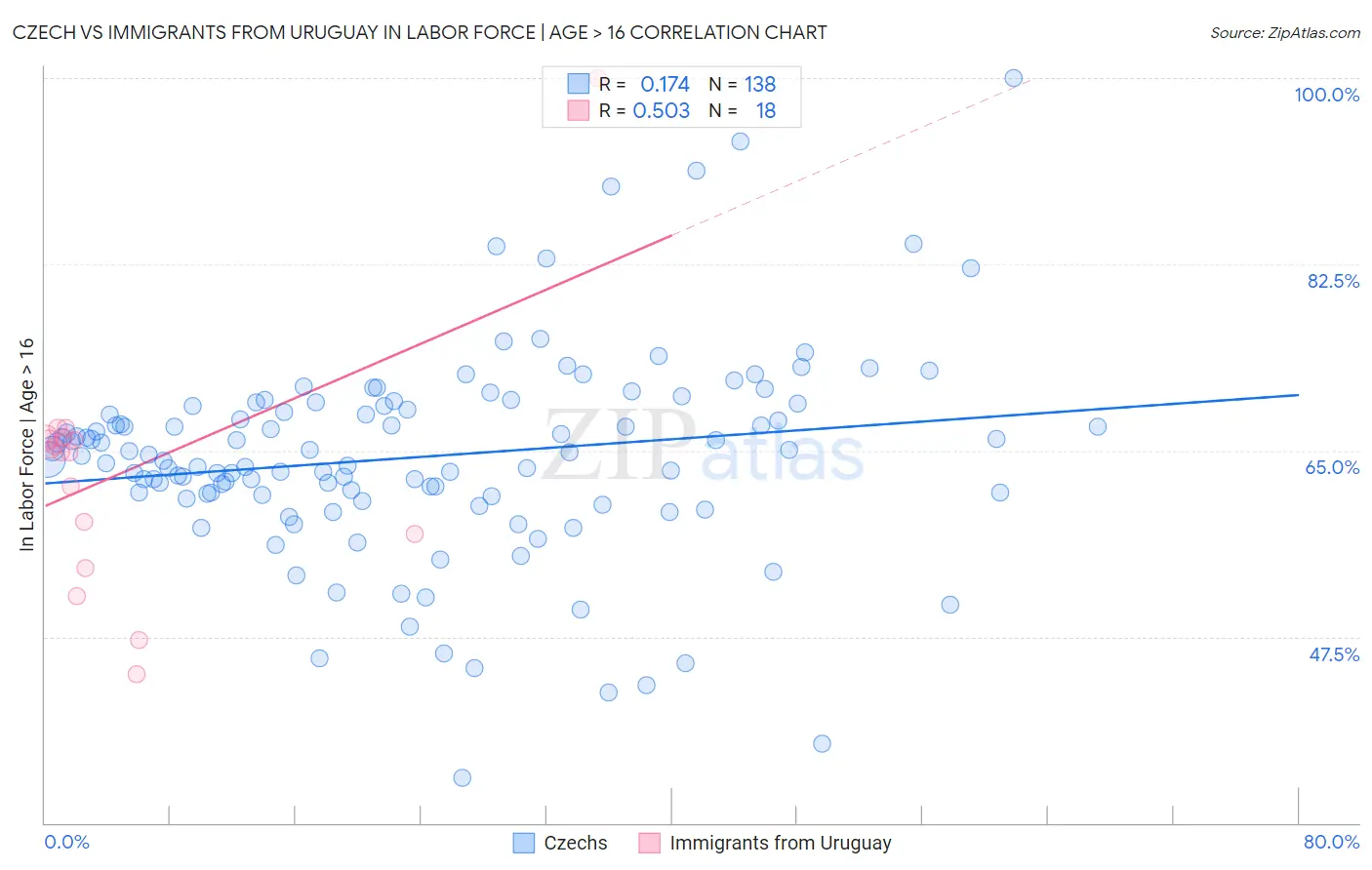 Czech vs Immigrants from Uruguay In Labor Force | Age > 16