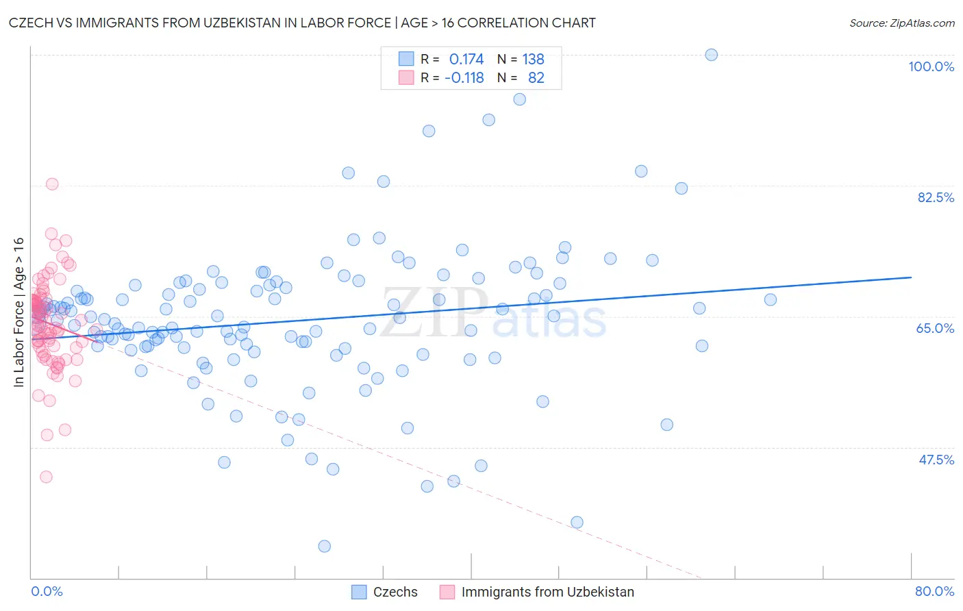 Czech vs Immigrants from Uzbekistan In Labor Force | Age > 16
