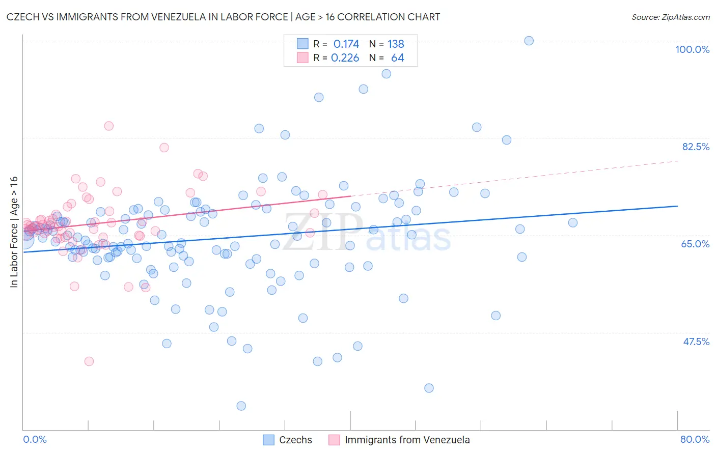 Czech vs Immigrants from Venezuela In Labor Force | Age > 16