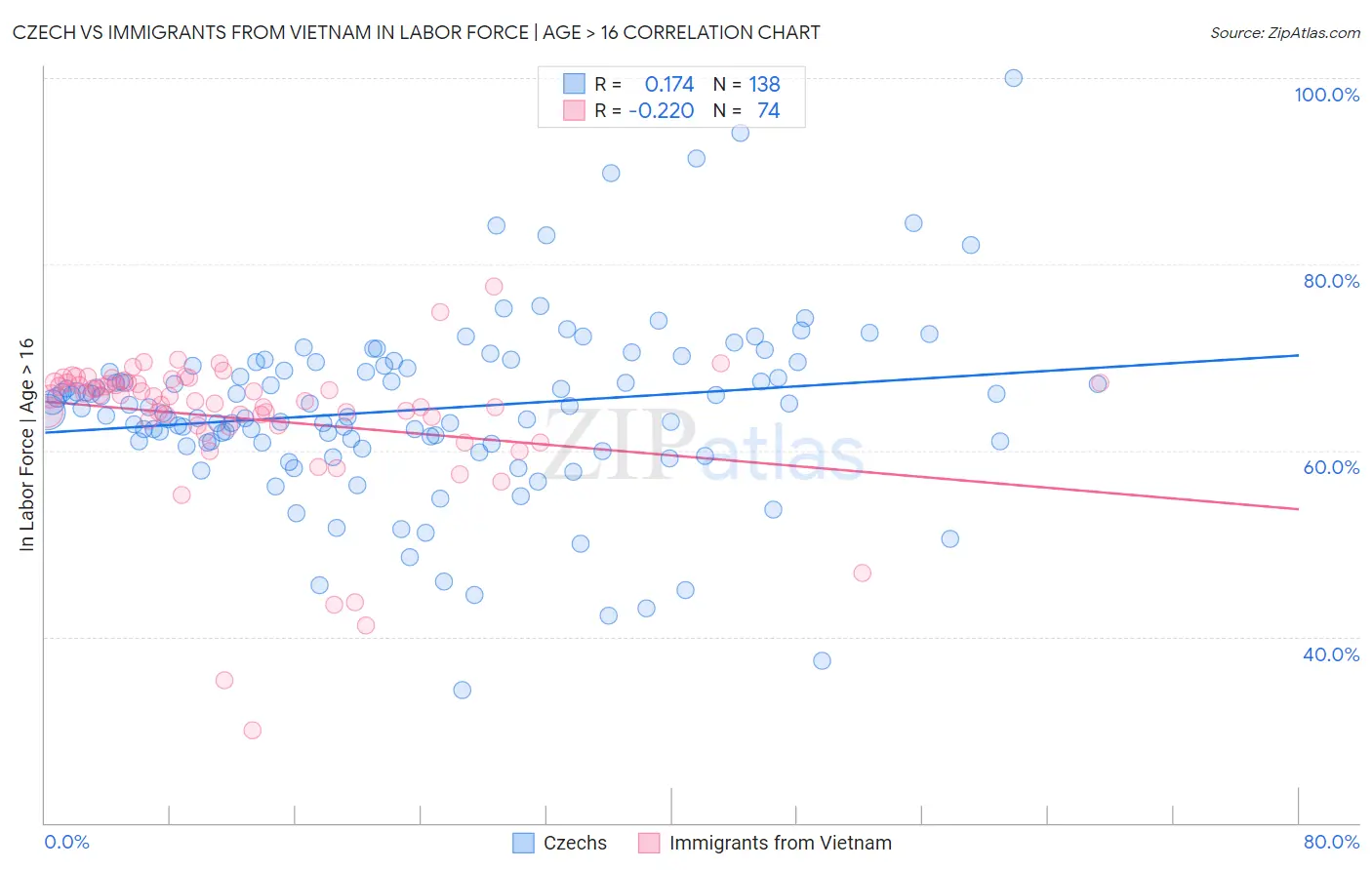 Czech vs Immigrants from Vietnam In Labor Force | Age > 16