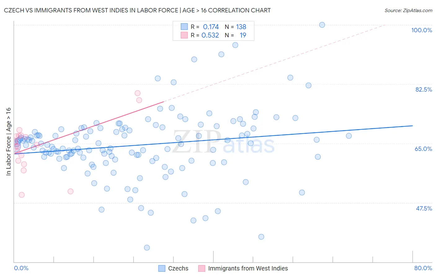 Czech vs Immigrants from West Indies In Labor Force | Age > 16