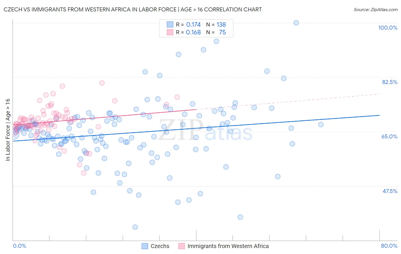 Czech vs Immigrants from Western Africa In Labor Force | Age > 16