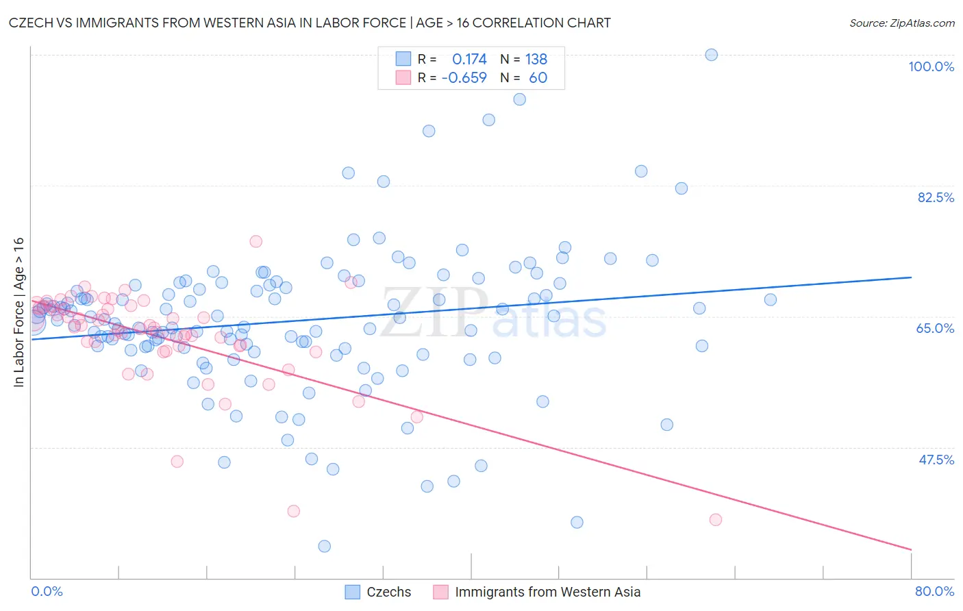 Czech vs Immigrants from Western Asia In Labor Force | Age > 16