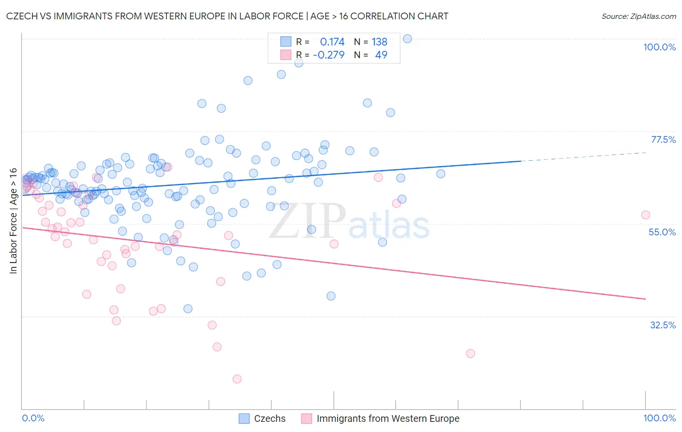Czech vs Immigrants from Western Europe In Labor Force | Age > 16