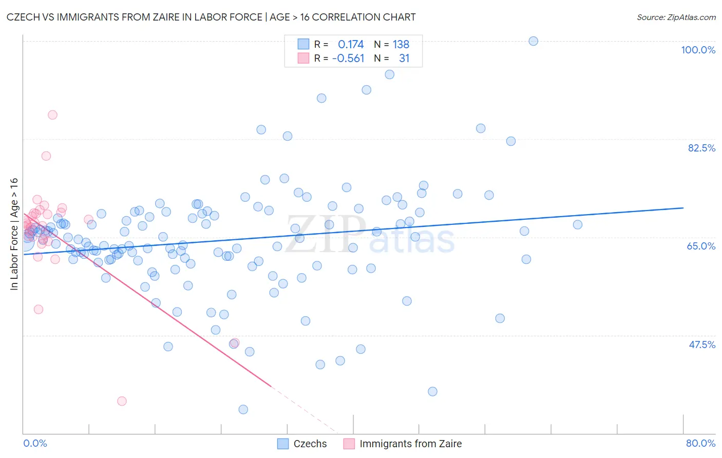 Czech vs Immigrants from Zaire In Labor Force | Age > 16