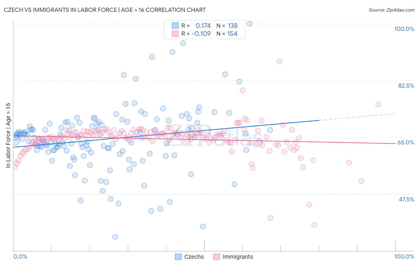 Czech vs Immigrants In Labor Force | Age > 16