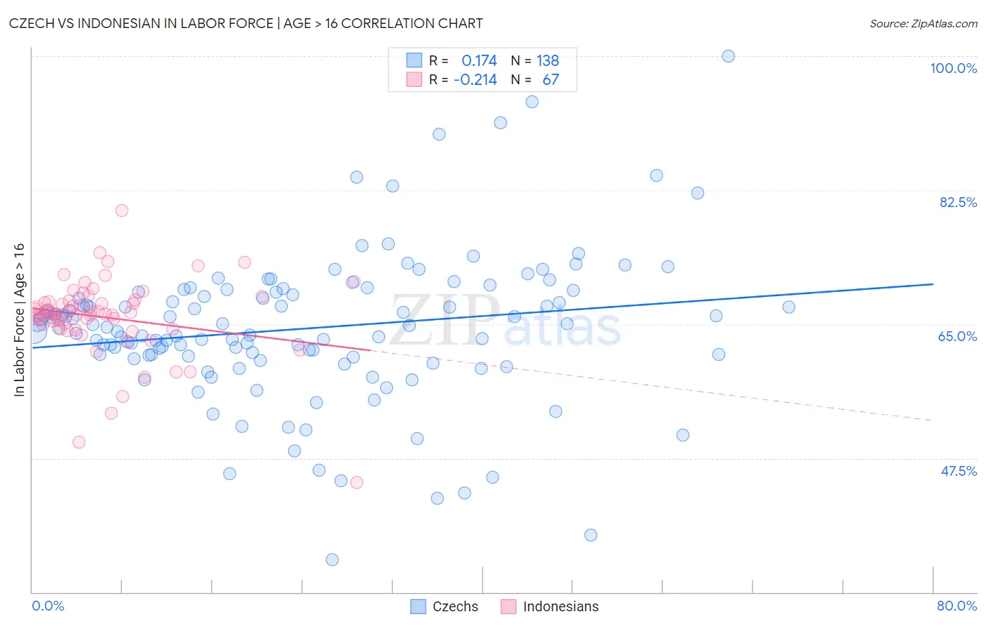 Czech vs Indonesian In Labor Force | Age > 16