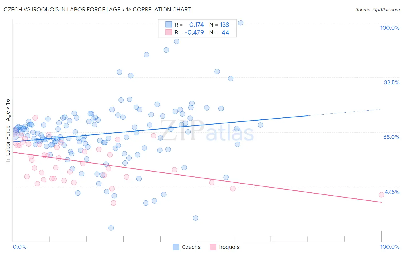 Czech vs Iroquois In Labor Force | Age > 16