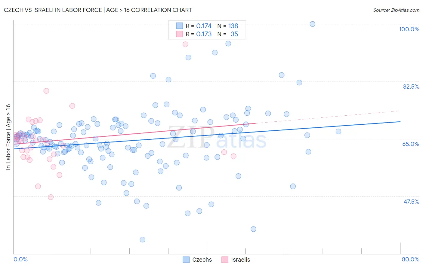 Czech vs Israeli In Labor Force | Age > 16