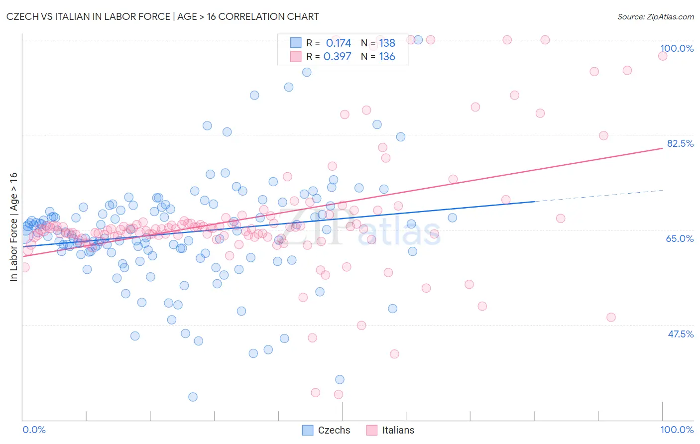 Czech vs Italian In Labor Force | Age > 16